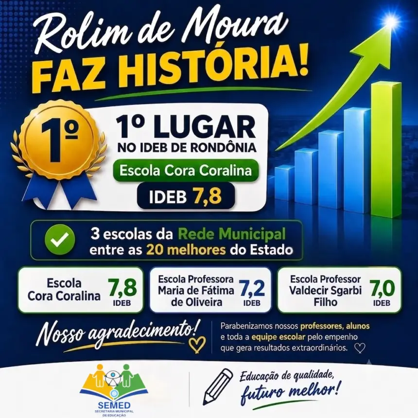Rolim Moura referência educação lidera — Rolim de Moura é referência em educação e lidera o Ideb em Rondônia