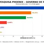 Eleições 2026: Marcos Rogério lidera nova sondagem; Fúria e Hildon disputam segunda posição