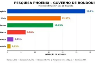 Eleições 2026: Marcos Rogério lidera nova sondagem; Fúria e Hildon disputam segunda posição