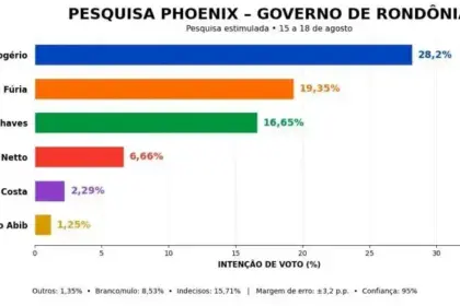 Eleições 2026: Marcos Rogério lidera nova sondagem; Fúria e Hildon disputam segunda posição