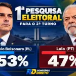 Pesquisa PoderData aponta Flávio Bolsonaro com 53% e Lula com 47% dos votos válidos no segundo turno