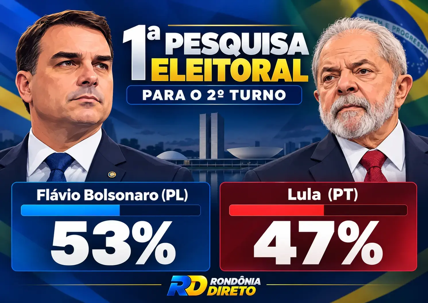 Pesquisa PoderData aponta Flávio Bolsonaro com 53% e Lula com 47% dos votos válidos no segundo turno
